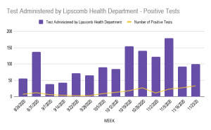 Test Administered by Lipscomb Health Department - Positive Tests (1)